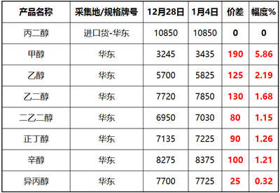 近期主要化工原材料漲跌回顧 多變中再辯方向**\n\n近期，化工原料及產(chǎn)品市場經(jīng)歷了顯著的振蕩調(diào)整，受到上游能源價(jià)格波動、供需關(guān)系分化和全球宏觀經(jīng)濟(jì)影響的驅(qū)動。回顧最近一個(gè)月（例如距離撰寫日期以前約數(shù)周之內(nèi)），重要品類呈現(xiàn)不同程度的漲跌:原油—因其為石化鏈引擎—整體圍繞70~85美元/桶的區(qū)間擺動,對化工品成本有單向驅(qū)動而不是劇變的對應(yīng)彈性，凸顯出下游開工率和詢盤的變化日趨內(nèi)在主導(dǎo)。相比之下，分品種回顧:\n* ★其中，苯產(chǎn)業(yè)鏈內(nèi)報(bào)價(jià)總體先由中央苯價(jià)聯(lián)動企穩(wěn)隨走弱帶來的弱勢 粗苯與下游二例如化纖副產(chǎn)物現(xiàn)貨